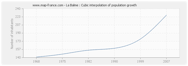 La Balme : Cubic interpolation of population growth